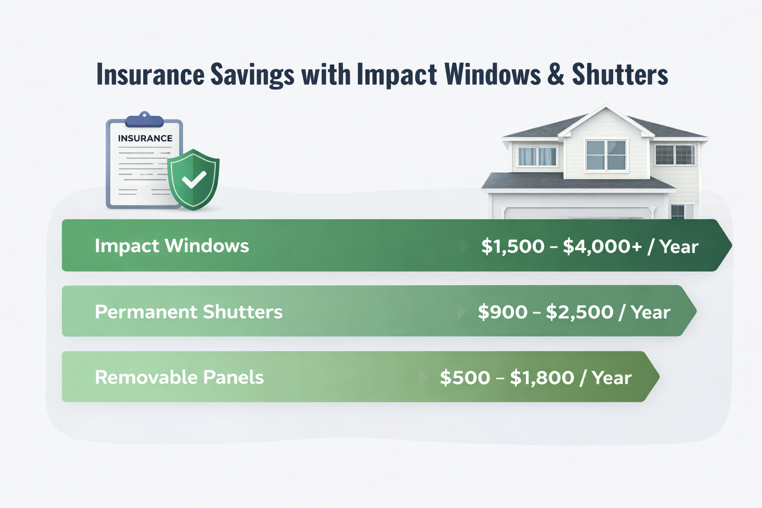 Insurance savings comparison chart — Impact Windows $1,500–$4,000+/year, Permanent Shutters $900–$2,500/year, Removable Panels $500–$1,800/year
